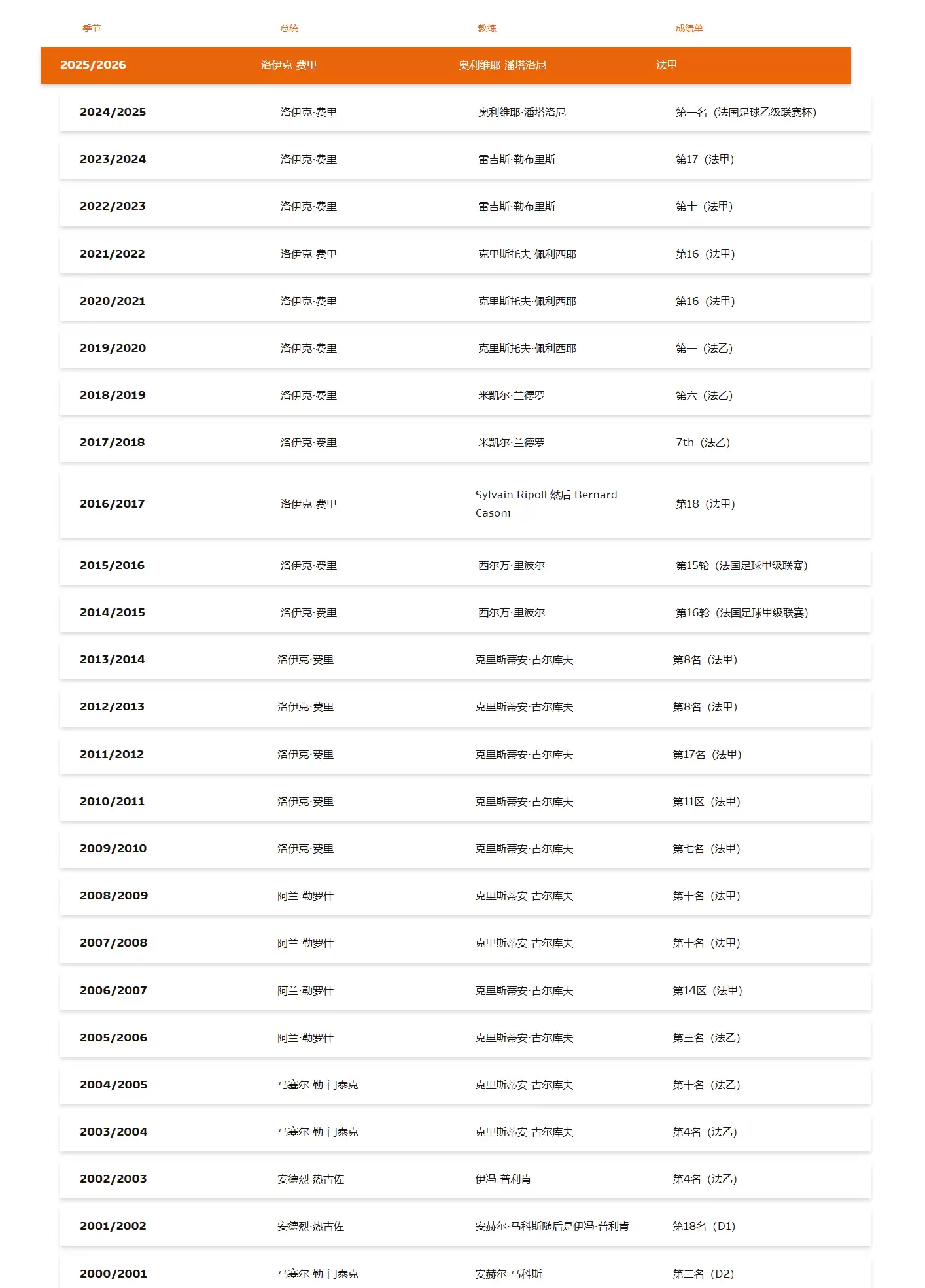 赛季回顾–洛里恩特–图1