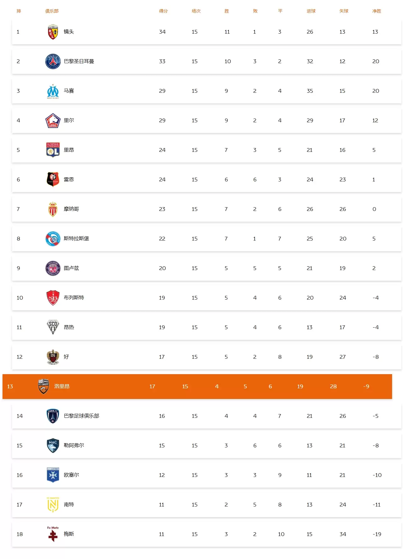 法甲排名–洛里恩特–图2